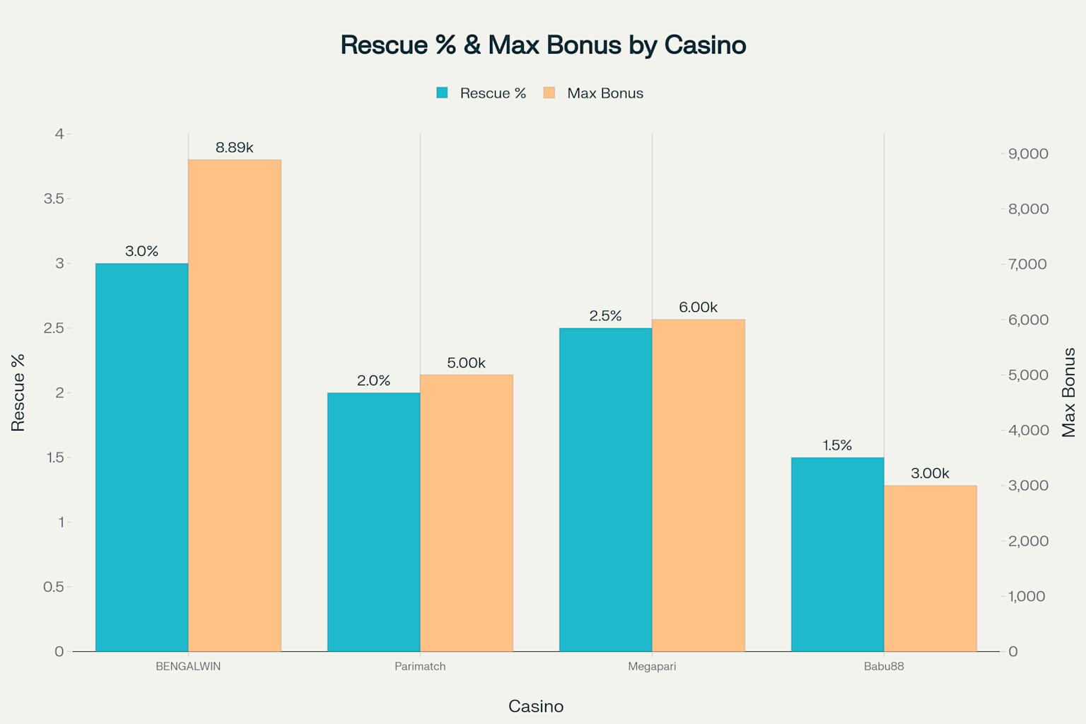 BENGALWIN's 3% Rescue Bonus leads the Bangladesh online casino market with the highest percentage and daily limit