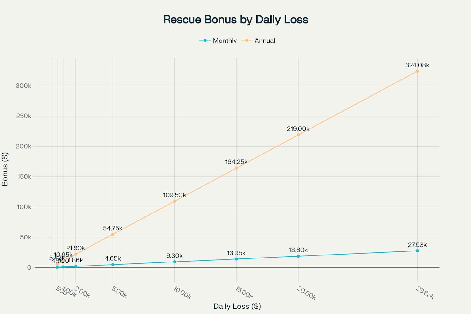 Potential rescue bonus accumulation over time with BENGALWIN's 3% daily rescue bonus program