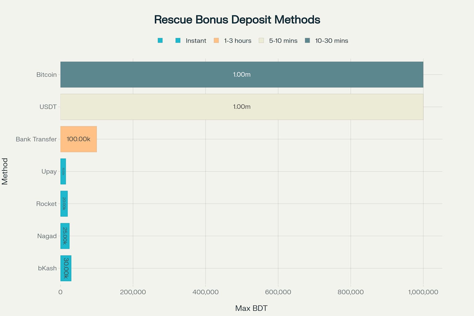 Available payment methods for BENGALWIN rescue bonus deposits with maximum limits and processing times