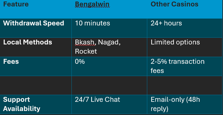 Bengalwin Withdrawal Process